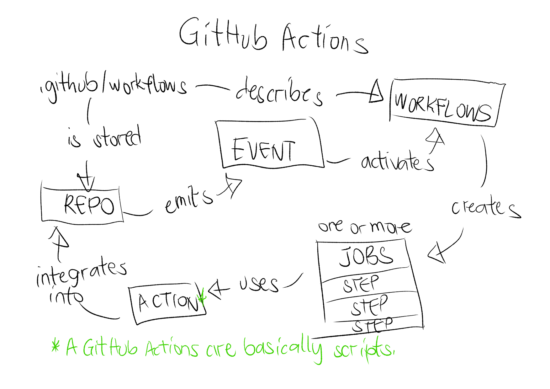 /foodogsquared/wiki/media/commit/1ec03182b7feb89255115ce05a79dbc17b3ff397/notebook/assets/fds-visual-github-actions-description.png